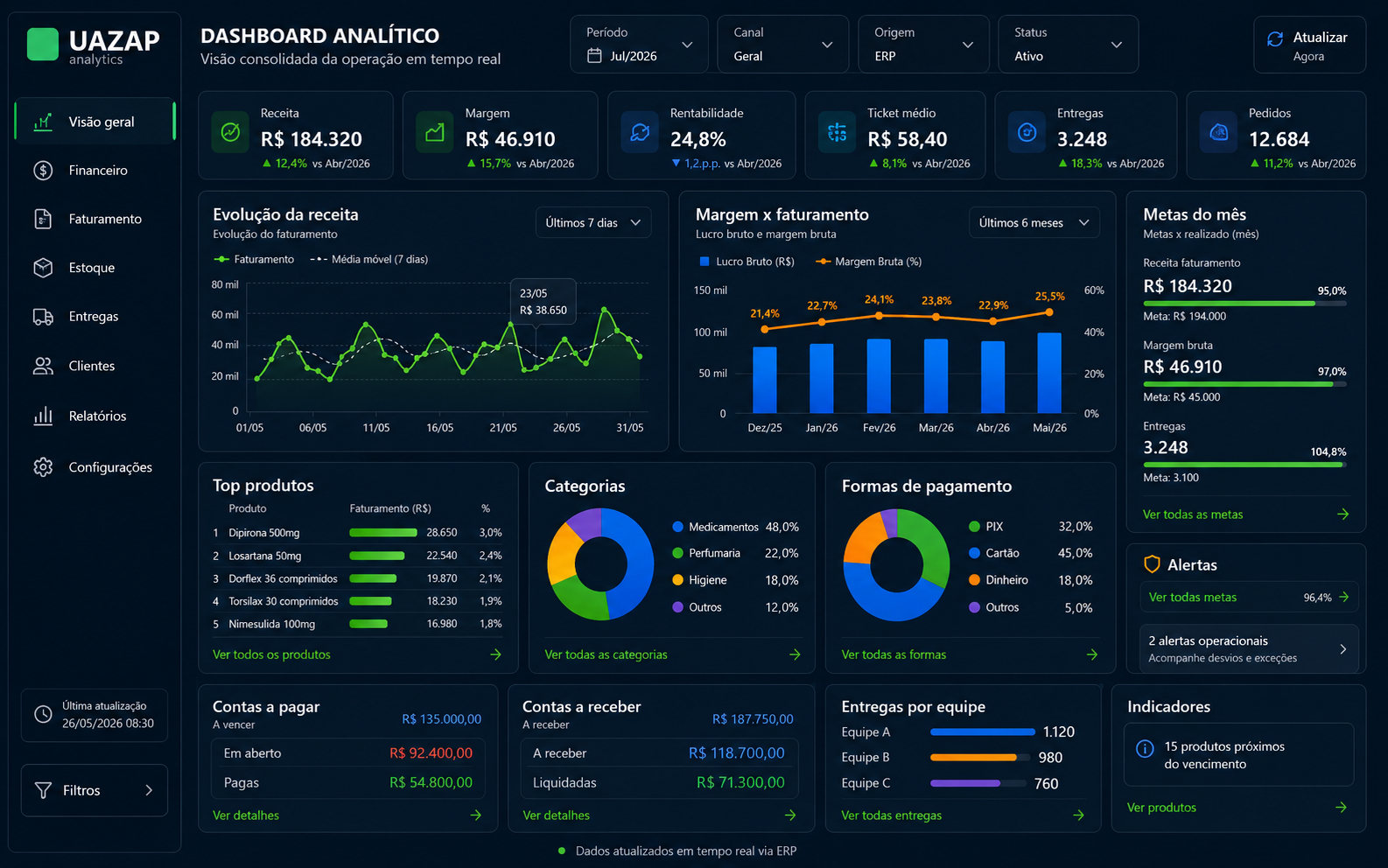 Prévia de dashboard operacional com indicadores, filtros e cards de acompanhamento
